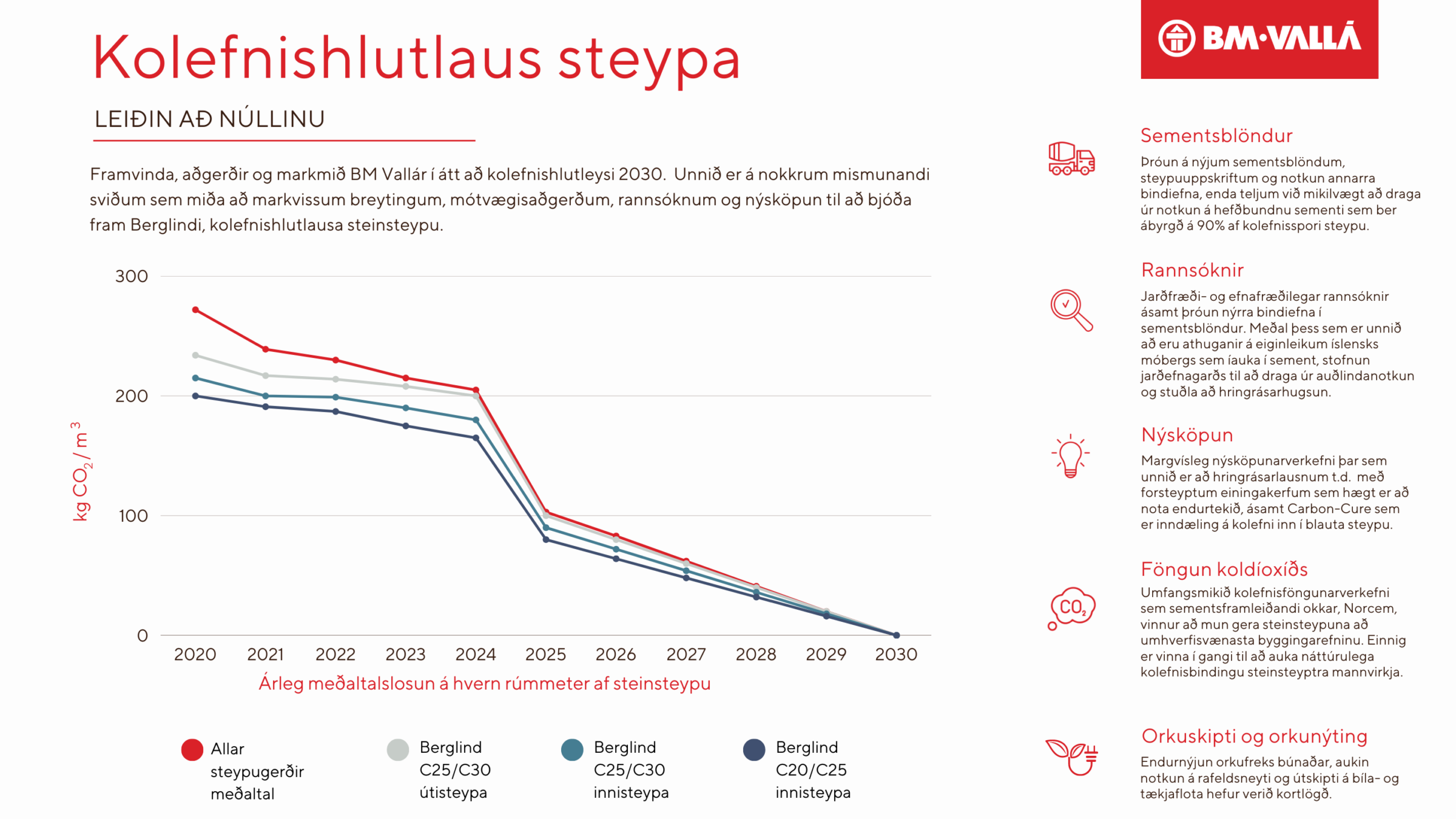 Kolefnishlutleysi BM Vallá